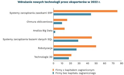 Polska Przyci Ga Coraz Wi Cej Firm Z Kapita Em Zagranicznym Nowe