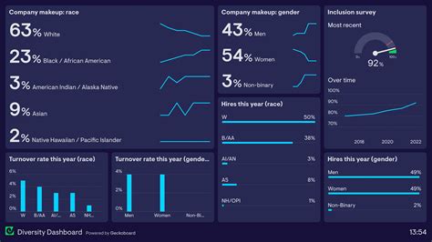 8 HR dashboard examples based on real companies | Geckoboard