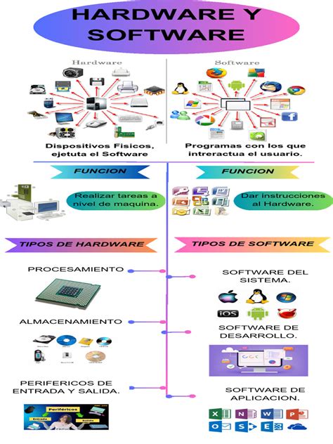 Infografia Hardware Y Software Pdf