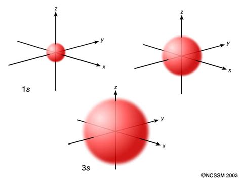 S orbital | Ellesmere Chemistry Wiki | FANDOM powered by Wikia