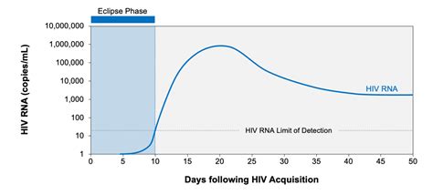 Core Concepts - Acute and Recent HIV Infection - Screening and ...