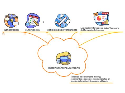 Mercanc As Peligrosas Mind Map