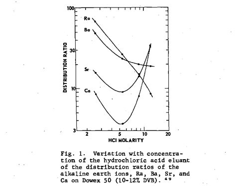 Figure 1 From The Radiochemistry Of Radium Semantic Scholar