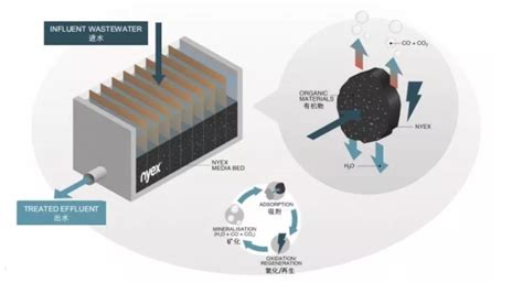 企业新闻 Arvia Nyex三代电催化氧化技术 厌氧脱硝 电解 芬顿 反硝化 污水预处理 气浮 高级氧化 南京中衡元环保科技有限公司