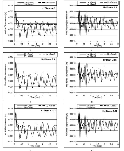 Horizontal Displacement Time History At Node F For Three Different Download Scientific