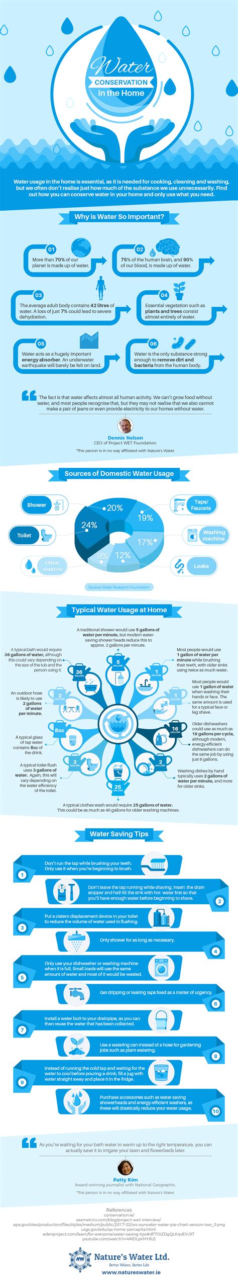 Infographic: Water conservation in the home | Digitized House