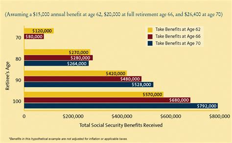 Invest Or Delay Strategies For Taking Social Security Benefits Aaii