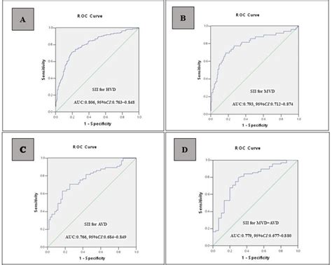 Value Of The Systemic Immune Inflammation Index In Predicting Poor