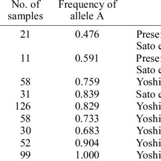 Allele frequencies of the ABCC11 gene among East Asian populations.... | Download Scientific Diagram