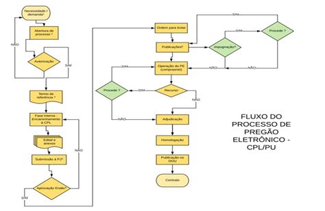 fluxograma pregão