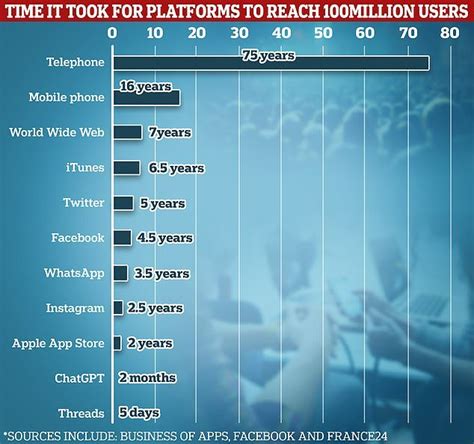 Metas Threads App Breaks Records To Pass 109 Million Users In Its