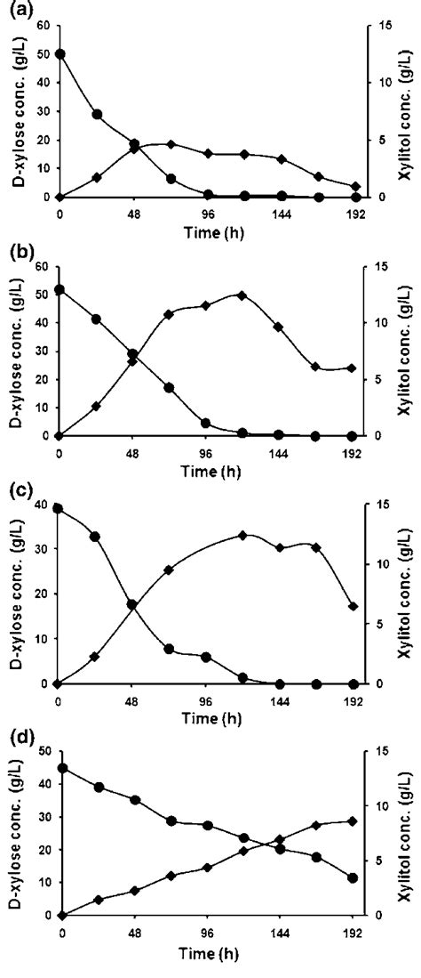 Production Of Xylitol From D Xylose A Consumption Of D Xylose And