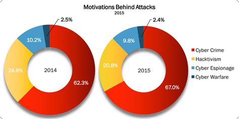 2015 Cyber Attacks Statistics – HACKMAGEDDON