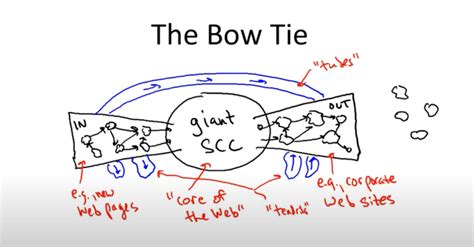 algorithm  structure   web graph