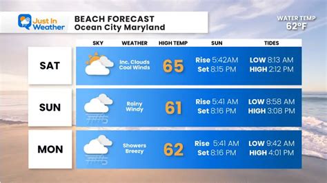 May 27 Memorial Weekend Weather More Wet At Beaches - Just In Weather