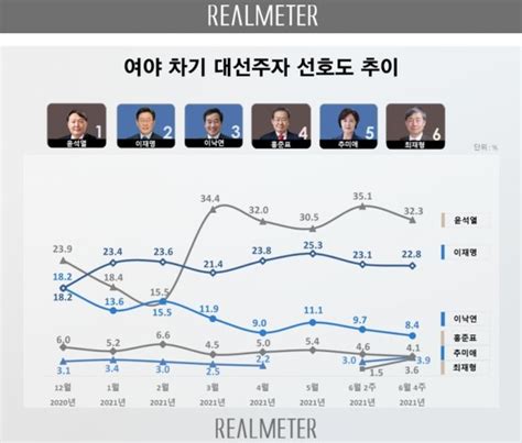 이재명·윤석열 서로 오차범위 밖 우위 엎치락뒤치락 네이트 뉴스