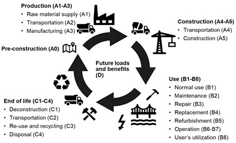 Ijerph Free Full Text Life Cycle Sustainability Performance