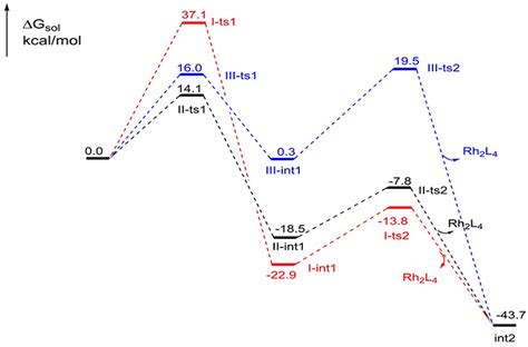 Frontiers Catalyst Dependent Chemoselectivity In The Dirhodium