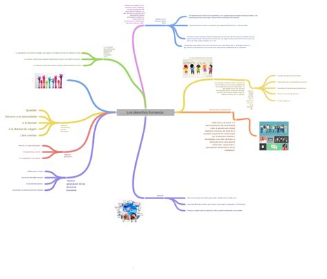 Los Derechos Humanos Coggle Diagram