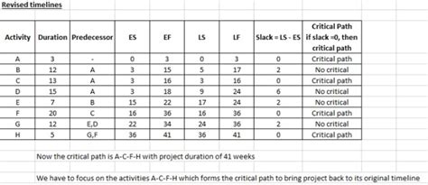 [solved] Calculate The Es Ef Ls And Lf Times And The Slack For Each