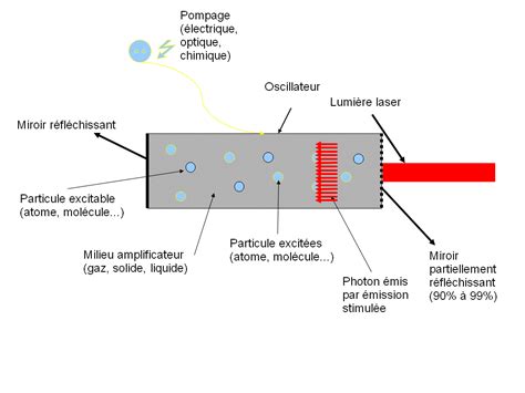 B Fonctionnement Du Laser Tpe Laser Eres