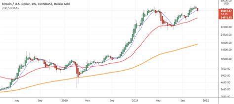 Bitcoin Bear Market For Coinbase Btcusd By Coinables — Tradingview