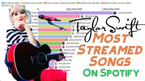 Taylor Swift Most Streamed Songs On Spotify Data Trend Youtube