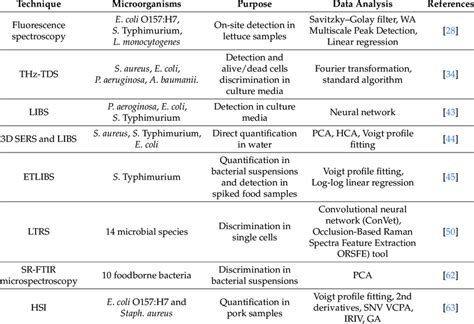 Most representative applications of spectroscopic and spectral imaging ...