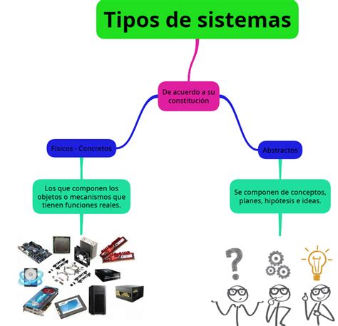 Teoria General De Los Sistemas Tipos De Sistemas