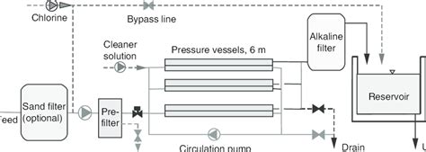 Typical flow diagram of a nanofiltration process. | Download Scientific ...