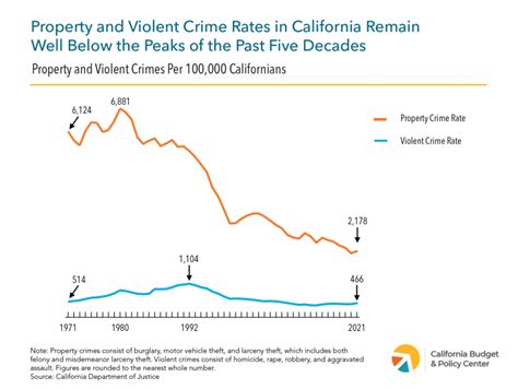 Keeping California Communities Safe Starts With Understanding Crime Rates California Budget