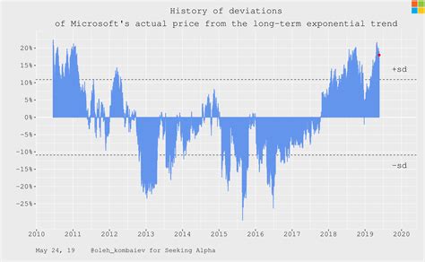 Microsoft Valuation Update Nasdaqmsft Seeking Alpha