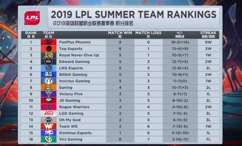 Lpl