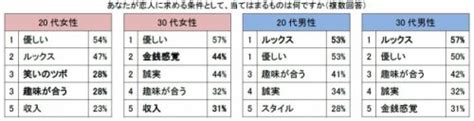 理想な彼女になるには｜カップルが求める条件とは【男女の本音】