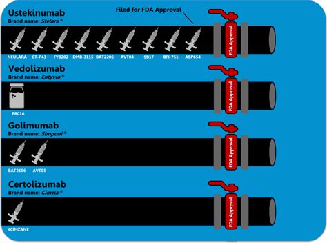 Available Ibd Biosimilars The Biosimilar Pipeline Breaking