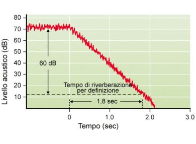 Tiempo De Reverberaci N Y Formula De Sabine