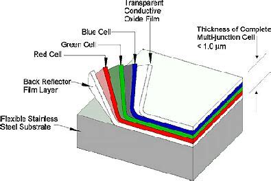 Amorphous silicon solar cells: Solar Facts and Advice