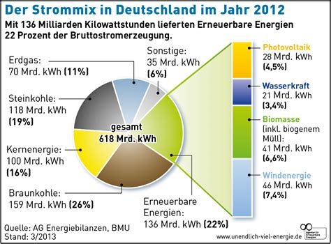 Strommix In Deutschland 2012 PV Legt Deutlich Zu Maxx Solar