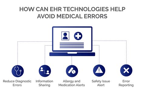 Tips To Preventing Medical Errors With Robust EHR Solutions