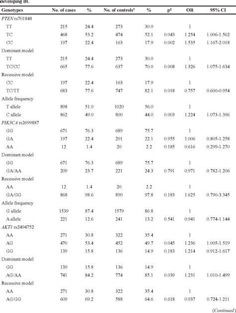 Table 1 From The Genetic Variants In The Ptenpi3kakt Pathway Predict