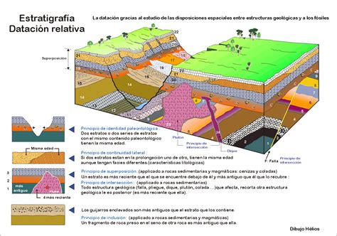 Geolog A De De Bachillerato Principios De Dataci N Relativa Y