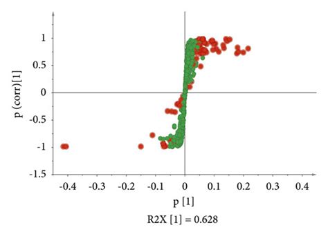 Opls Da Score Plots And The Opls Da Permutation Test And S Plot