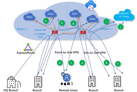 Architecture Global Transit Network Architecture Azure Virtual Wan