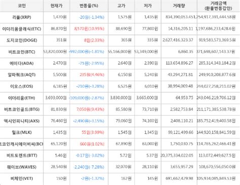 가상화폐 이더리움클래식 86870원1095 거래중 네이트 뉴스