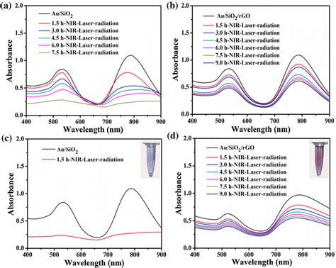 Uvvisnir Spectra Of Au Sio With Thin Silica Shell At The Laser