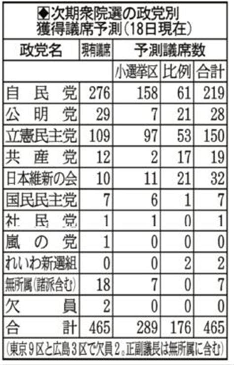 自民に激震 衆院選、獲得議席予測 「57減」単独過半数割れ…立民・共産は共闘で上積み 維新は“3倍”躍進 選挙プランナー・松田氏が分析 （3