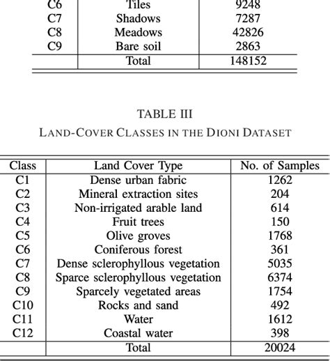 Table III From Unsupervised Spatial Spectral CNN Based Feature Learning