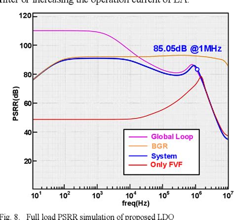 Figure From A Low Noise High Psr Ldo Based On N Type Flipped Voltage