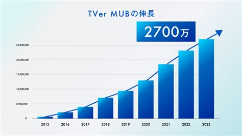 Tver 各局ドラマが好調で 過去最高の 1 月 2700 万 Mub 突破 国内普及率 5 割超えるコネクテッド Tv Tver の