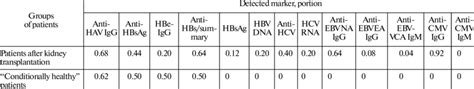 Markers To Hav Hbv Hcv Hev And Cmv In Sera Of Two Groups Of